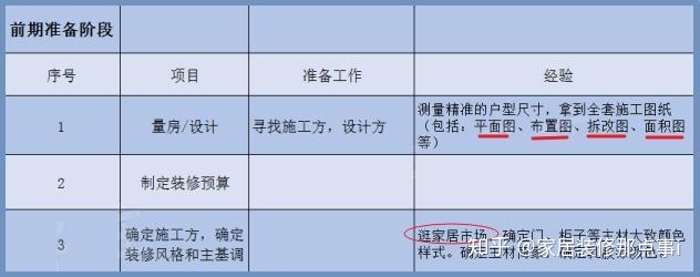 新房裝修7大流程+45個(gè)步驟，值得一看