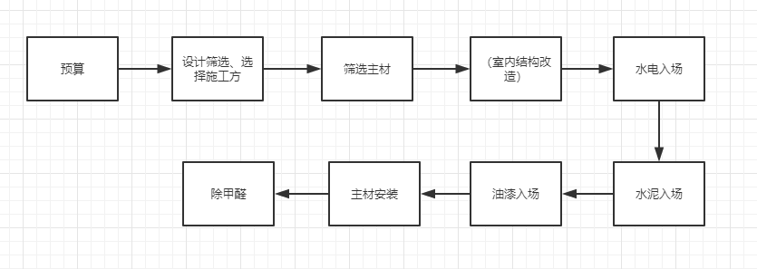 新房裝修，流程是什么?有什么需要注意的？？？