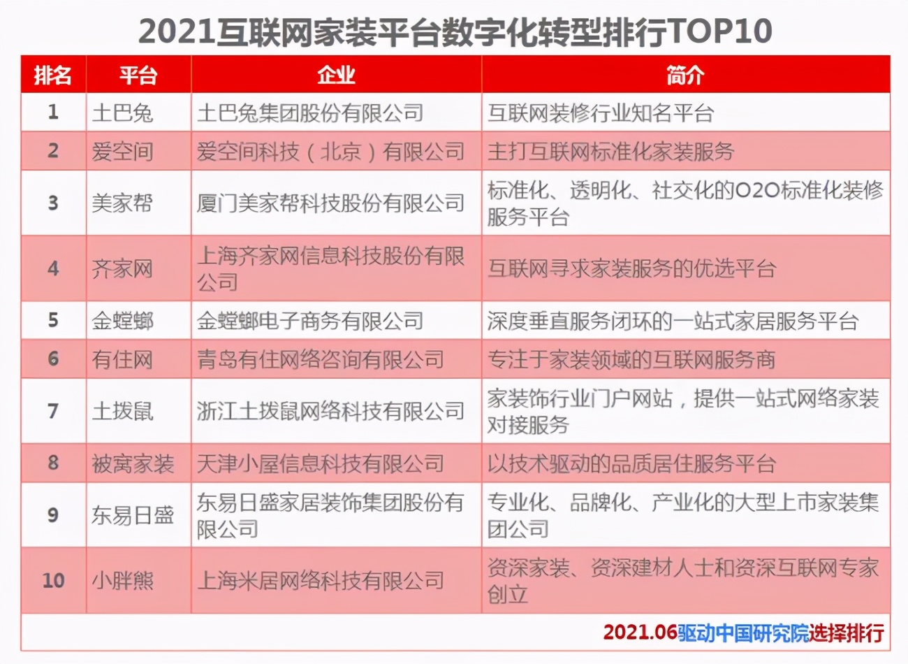 2021互聯(lián)網(wǎng)家裝平臺TOP10出爐，投訴頻繁，齊家網(wǎng)掉隊意料之中