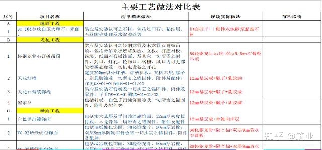 絕對(duì)干貨！裝飾工程經(jīng)營(yíng)管理要點(diǎn)！