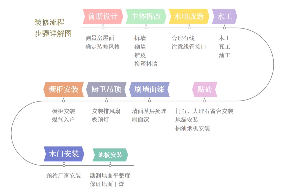 裝修詳細(xì)流程步驟和流程圖，以及如何找到靠譜裝修公司？