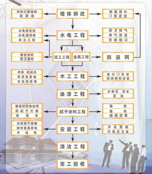 裝修工長 老工長百般不舍掏出全套裝修流程，附41個關鍵施工要點，太實用了