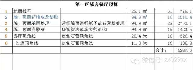 房子裝修，預算包括哪些項目？