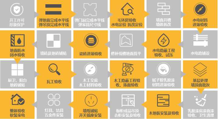 最后，關(guān)于裝修流程和材料怎么買？