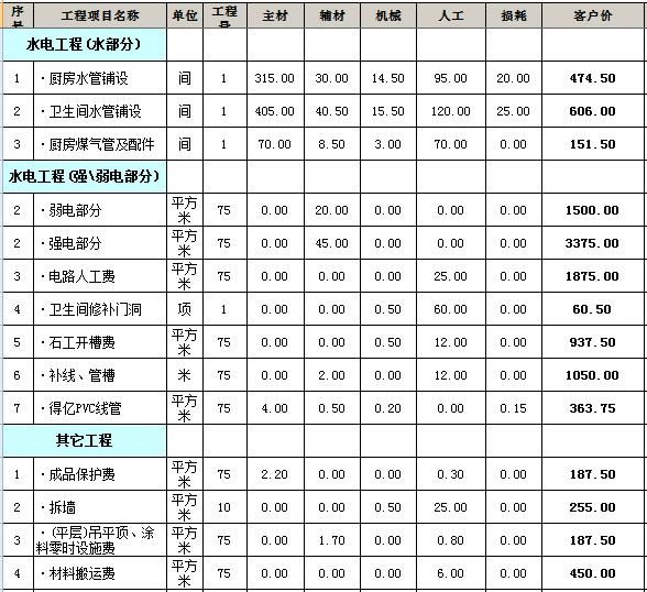 裝修小知識：2019裝修全包價(jià)格明細(xì)表分享 豪華型1500元 平米